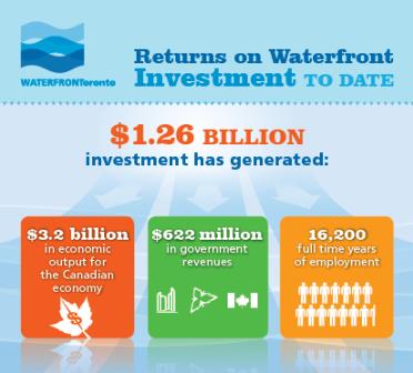 Infographic showing economic impact of Waterfront Toronto's revitalization work.