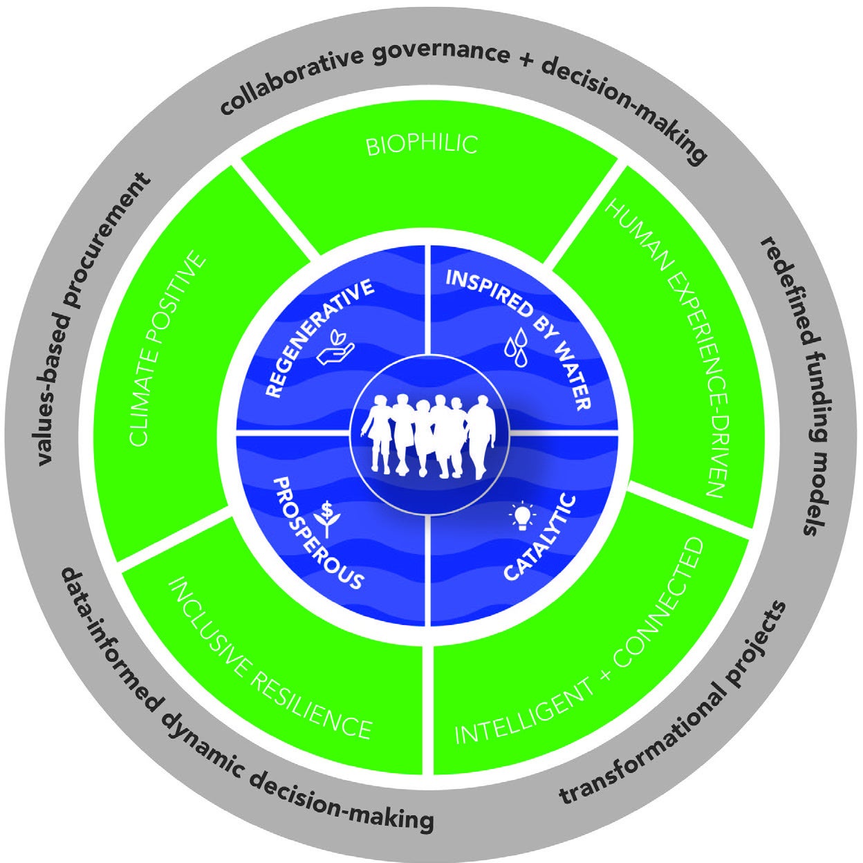 Circular infographic representing the different elements of the Resilience and Innovation Framework for Sustainability.
